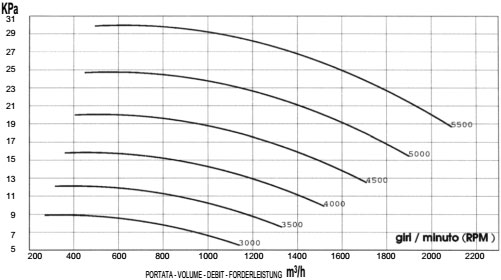Вакуум (график расхода). Промышленная воздуходувка MICO 125/3